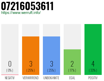 Rufnummer 07216053611 Telefonnummer 07216053611