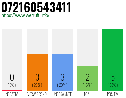 Rufnummer 072160543411 Telefonnummer 072160543411