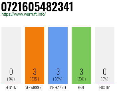 Rufnummer 0721605482341 Telefonnummer 0721605482341