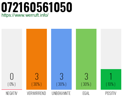 Rufnummer 072160561050 Telefonnummer 072160561050