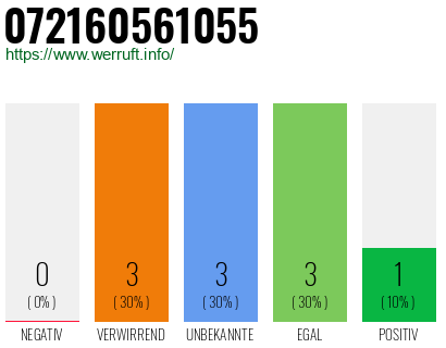 Rufnummer 072160561055 Telefonnummer 072160561055