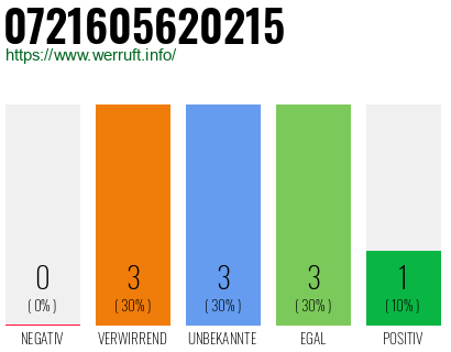 Rufnummer 0721605620215 Telefonnummer 0721605620215