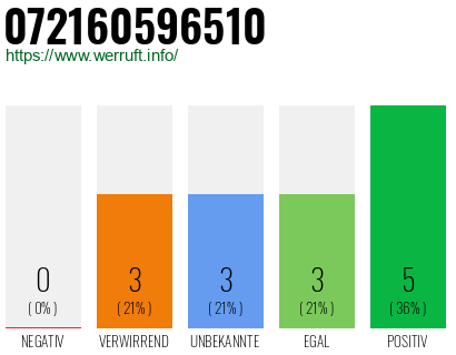 Rufnummer 072160596510 Telefonnummer 072160596510