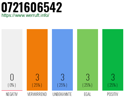 Rufnummer 0721606542 Telefonnummer 0721606542