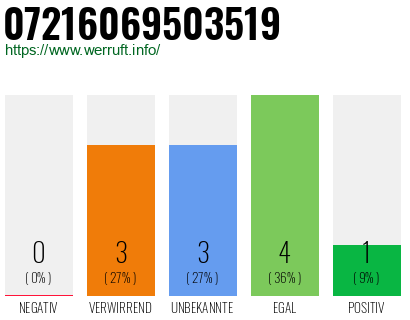 Rufnummer 07216069503519 Telefonnummer 07216069503519