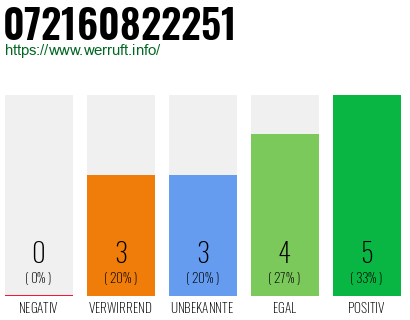 Rufnummer 072160822251 Telefonnummer 072160822251