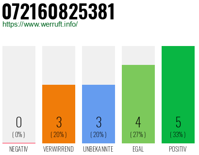 Rufnummer 072160825381 Telefonnummer 072160825381