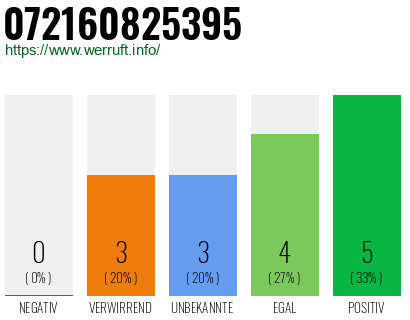 Rufnummer 072160825395 Telefonnummer 072160825395