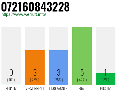 Rufnummer 072160843228 Telefonnummer 072160843228