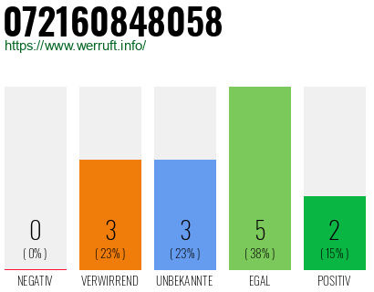 Rufnummer 072160848058 Telefonnummer 072160848058