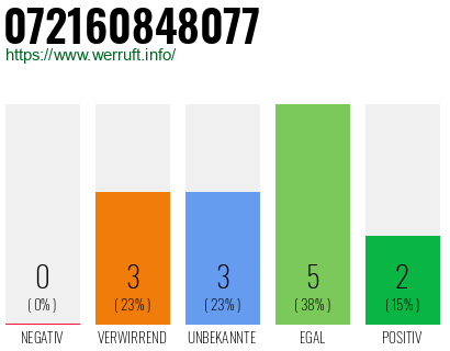 Rufnummer 072160848077 Telefonnummer 072160848077