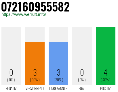 Rufnummer 072160955582 Telefonnummer 072160955582