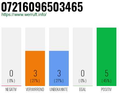 Rufnummer 07216096503465 Telefonnummer 07216096503465