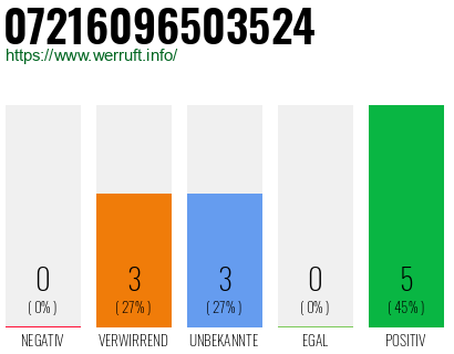 Rufnummer 07216096503524 Telefonnummer 07216096503524