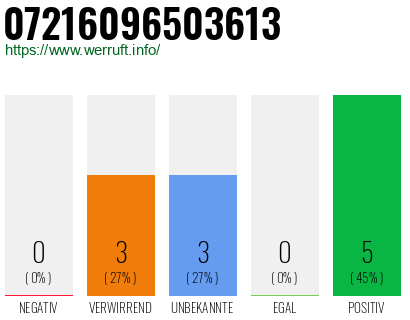 Rufnummer 07216096503613 Telefonnummer 07216096503613