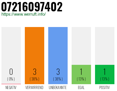 Rufnummer 07216097402 Telefonnummer 07216097402