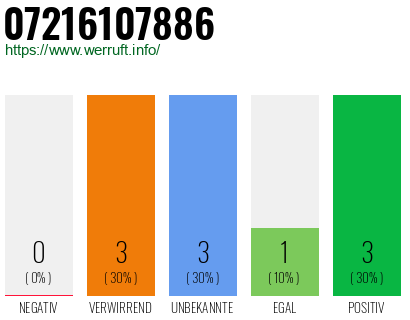 Rufnummer 07216107886 Telefonnummer 07216107886