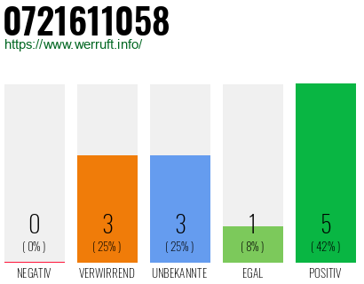 Rufnummer 0721611058 Telefonnummer 0721611058