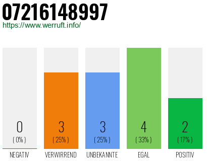 Rufnummer 07216148997 Telefonnummer 07216148997
