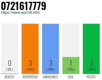 Rufnummer 0721617779 Telefonnummer 0721617779