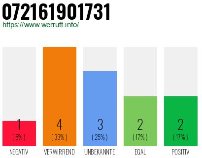 Rufnummer 072161901731 Telefonnummer 072161901731