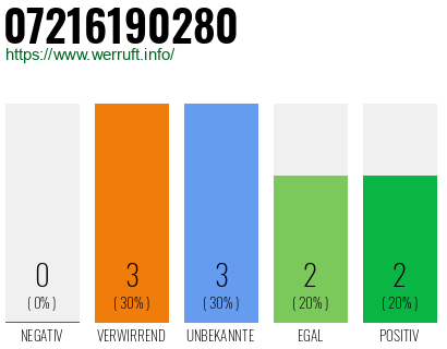 Rufnummer 07216190280 Telefonnummer 07216190280
