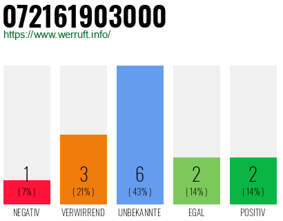 Rufnummer 072161903000 Telefonnummer 072161903000