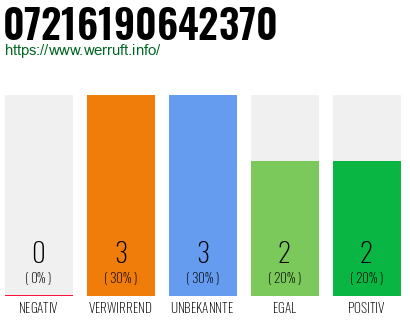 Rufnummer 07216190642370 Telefonnummer 07216190642370