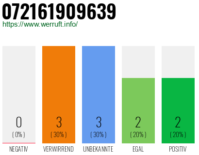 Rufnummer 072161909639 Telefonnummer 072161909639