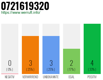 Rufnummer 0721619320 Telefonnummer 0721619320