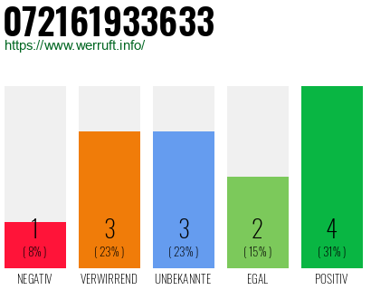 Rufnummer 072161933633 Telefonnummer 072161933633