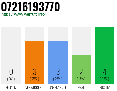 Rufnummer 07216193770 Telefonnummer 07216193770