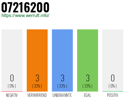 Rufnummer 07216200 Telefonnummer 07216200