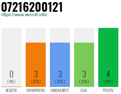 Rufnummer 07216200121 Telefonnummer 07216200121