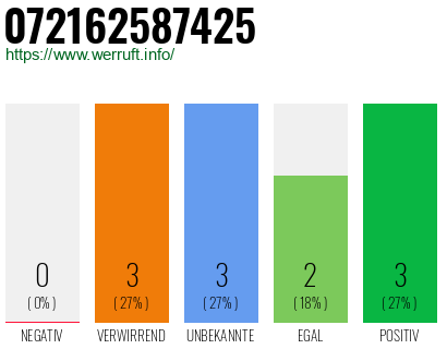 Rufnummer 072162587425 Telefonnummer 072162587425
