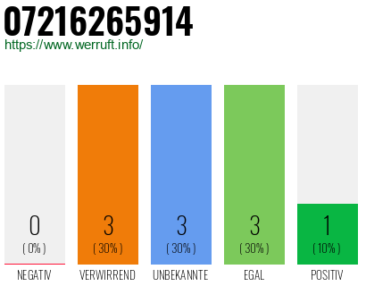 Rufnummer 07216265914 Telefonnummer 07216265914