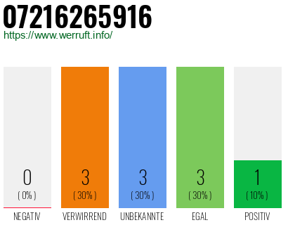 Rufnummer 07216265916 Telefonnummer 07216265916