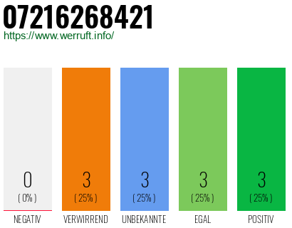Rufnummer 07216268421 Telefonnummer 07216268421