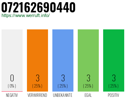 Rufnummer 072162690440 Telefonnummer 072162690440