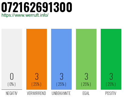 Rufnummer 072162691300 Telefonnummer 072162691300