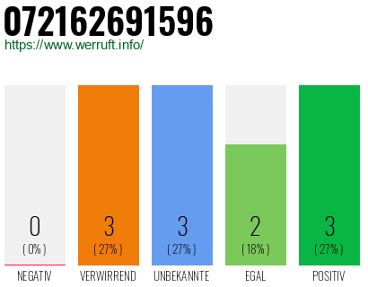 Telefonnummer 072162691596