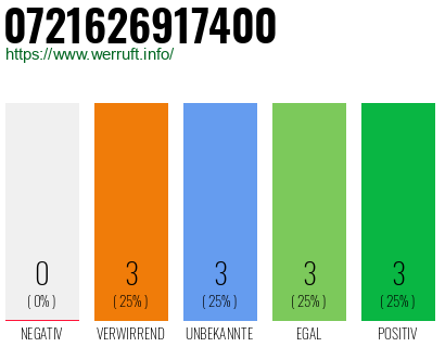 Rufnummer 0721626917400 Telefonnummer 0721626917400