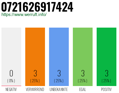 Rufnummer 0721626917424 Telefonnummer 0721626917424