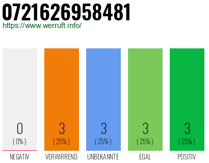 Rufnummer 0721626958481 Telefonnummer 0721626958481