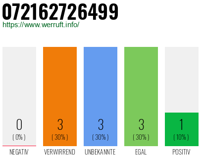 Rufnummer 072162726499 Telefonnummer 072162726499