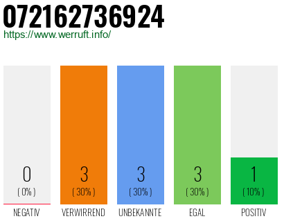 Rufnummer 072162736924 Telefonnummer 072162736924