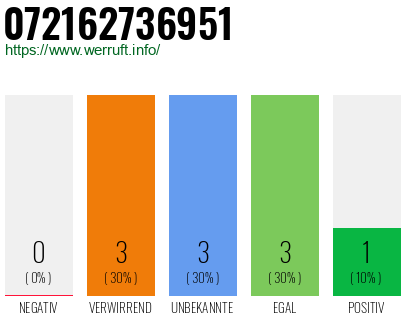 Rufnummer 072162736951 Telefonnummer 072162736951