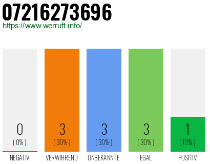 Rufnummer 07216273696 Telefonnummer 07216273696