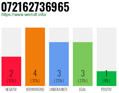 Rufnummer 072162736965 Telefonnummer 072162736965