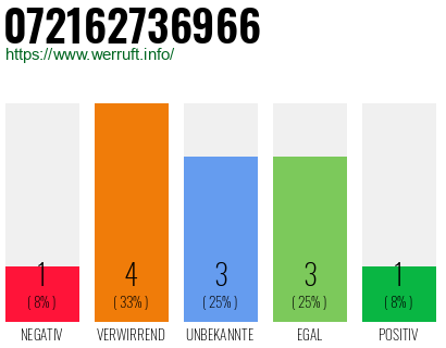 Rufnummer 072162736966 Telefonnummer 072162736966